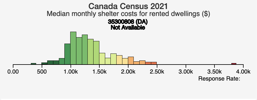 Median monthly shelter costs for rented dwellings in Waterloo, CAD